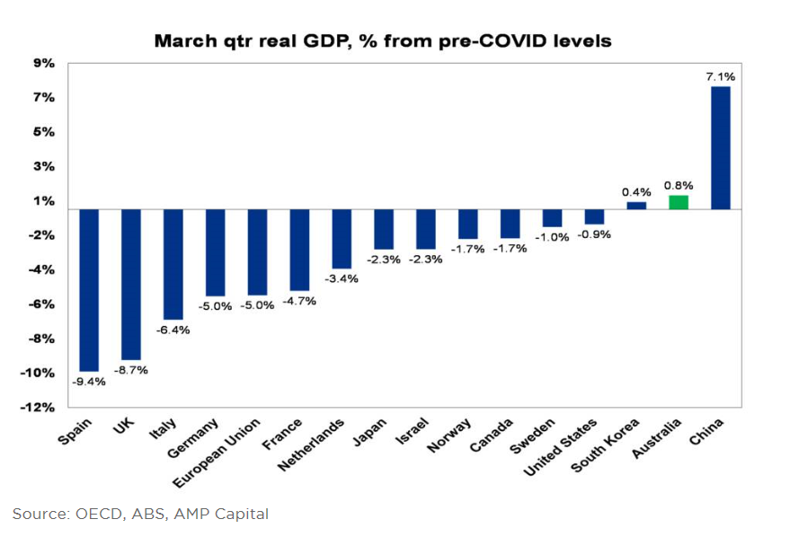 GDP % from Pre Covid Levels
