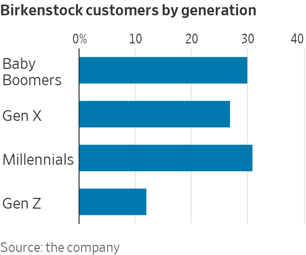 How Birkenstock went from world's ugliest shoe to billion dollar sensation